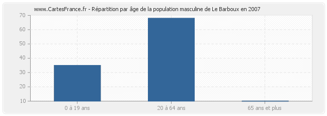 Répartition par âge de la population masculine de Le Barboux en 2007